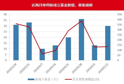 数据来源：好买基金研究中心，数据截止日2019/5/12