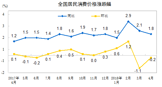 全国居民消费价格涨跌幅（来源：国家统计局）