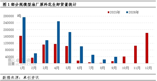 花生：9月压榨行业收购、开工恢复缓慢