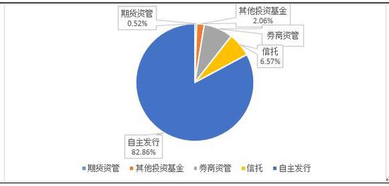 数据来源：私募排排网组合大师，截至2018年5月底