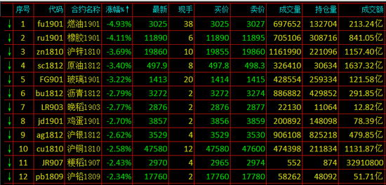 期货跌幅排名