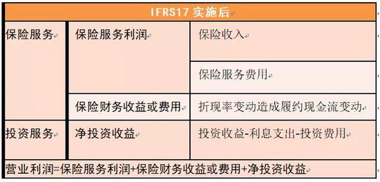 二、保险服务利润表