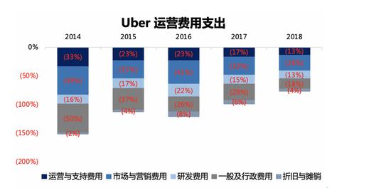 数据来源:Uber 招股书(截至2019年4月13日)