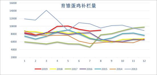 方正中期:鸡蛋回归季节走弱预期 长线偏多格局未改