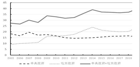 图3 政府部门杠杆率微升