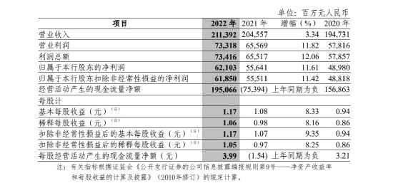 中信银行：2022年归母净利润621.03亿元，同比增长11.61%