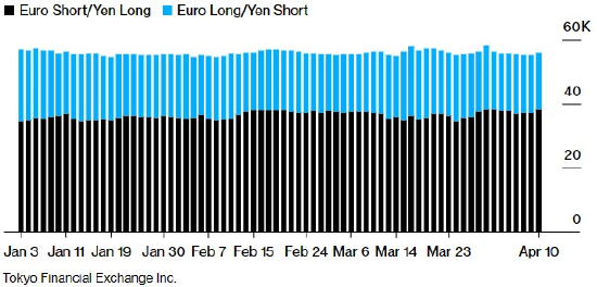日本散户投资者削减日元空头头寸 押注央行将调整政策