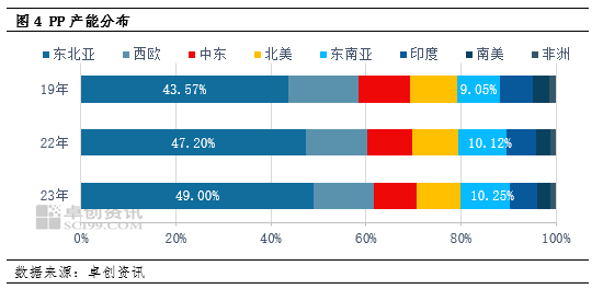 聚丙烯出口在未来5年或保持稳中有增的态势