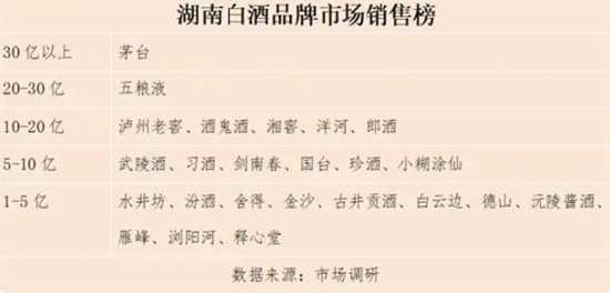 来源:湖南酒业协会