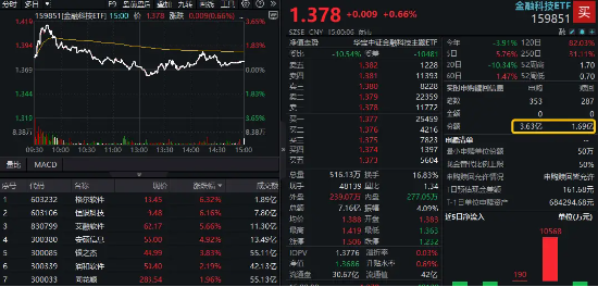 金融科技板块高位震荡,资金大幅加仓:三重利好推动板块上涨