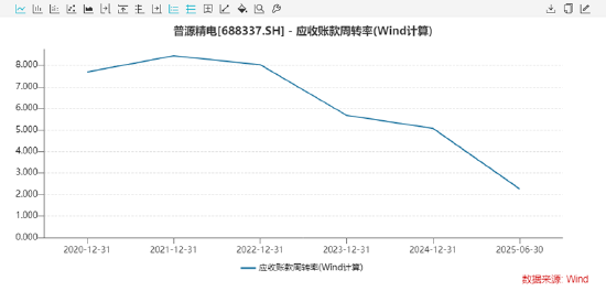 普源精电A+H:上市三年半募资超24亿大把现金理财仍要赴港筹钱 24年利润下滑、三大营运指标下滑