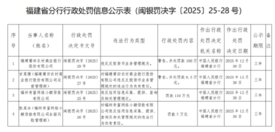 福州奇富网络小额贷款被罚119万元：违反信用信息采集、提供、查询及相关管理规定