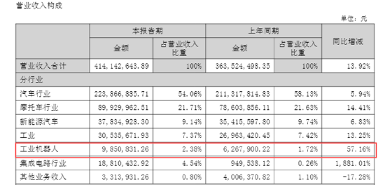 南方精工：股价大涨、机器人业务占比不足3% 归母净利润连降四年下滑、2025年扣非净利润预降