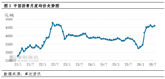 【月度观察·沥青】供应支撑偏强 9月沥青均价或再创年内新高