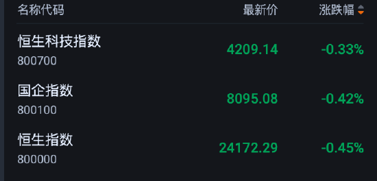 快讯：恒指低开0.45% 科指跌0.33% 科网股承压 黄金股活跃