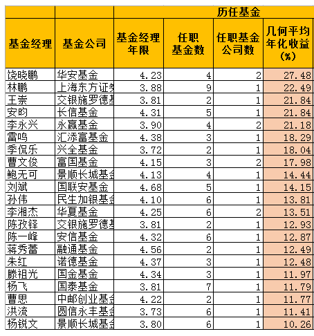 一文看懂:富国基金朱少醒、东方红林鹏年化收