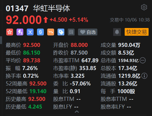 华虹半导体港股涨超5%再创历史新高 21个交易日股价翻倍 高盛上调其目标价至117港元