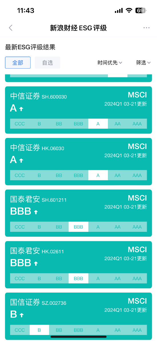 5家上调，2家下调！MSCI公布2024年一季度41家A股券商ESG评级
