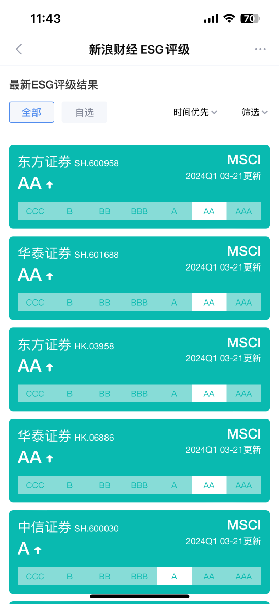 5家上调，2家下调！MSCI公布2024年一季度41家A股券商ESG评级