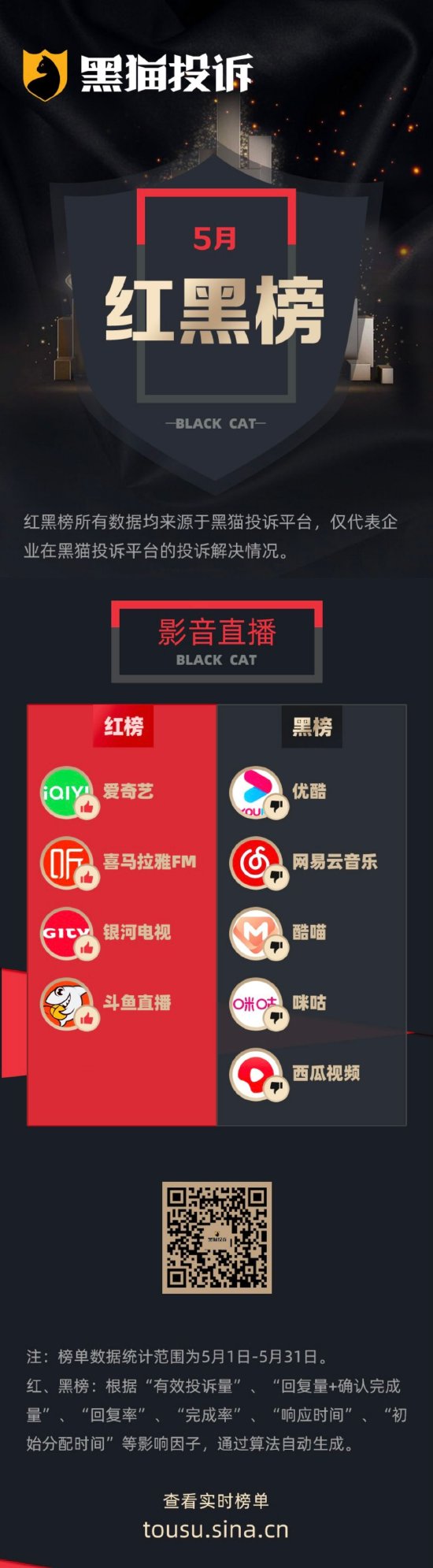 5月黑猫投诉影音直播领域红黑榜：优酷酷喵会员诱导消费