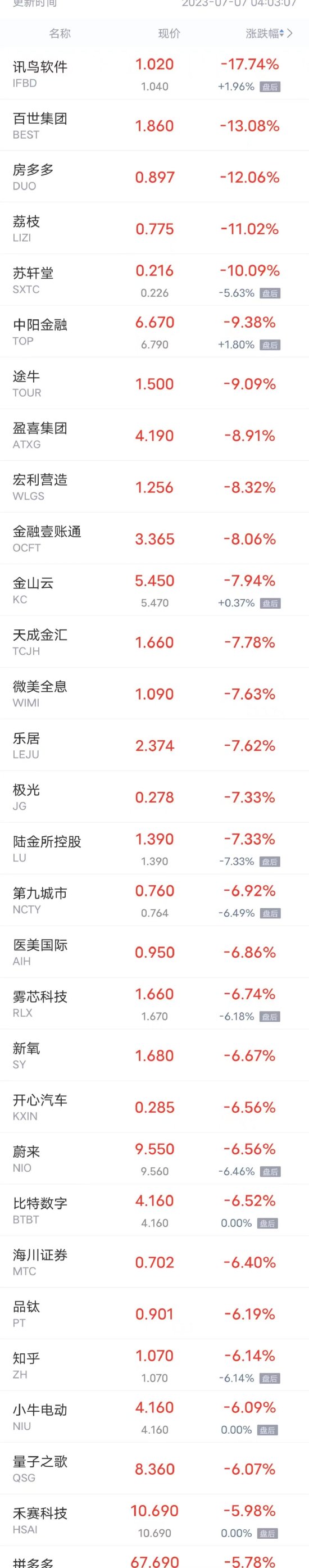 周四热门中概股多数下跌 蔚来跌超6%,富途控股跌超5%,爱奇艺、小鹏跌超4%
