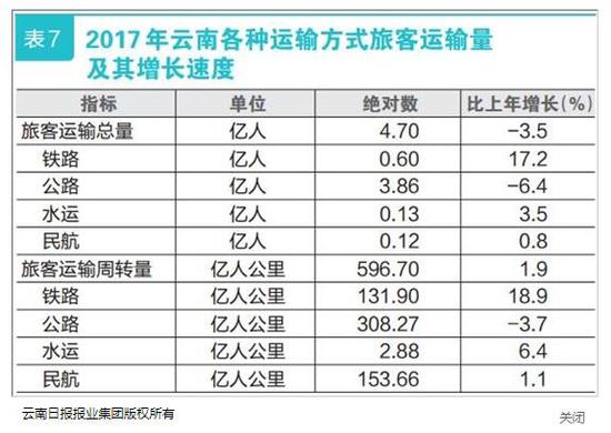 云南2017国民经济和社会发展统计公报发布