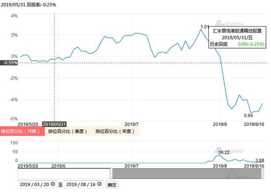 汇丰晋信港股通历史回报 数据来源:新浪基金