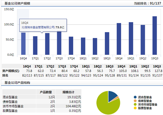北信瑞丰基金资产规模及产品结构 数据来源:wind