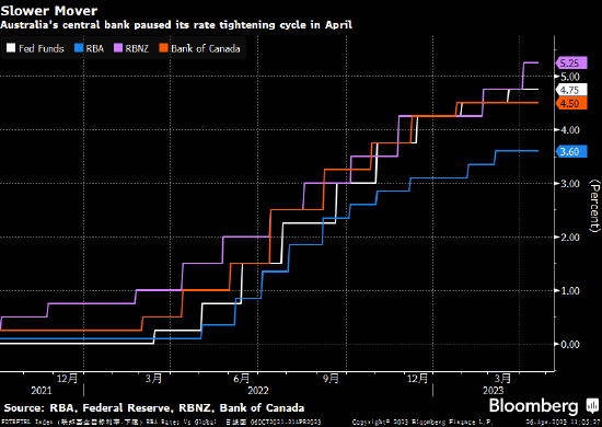 澳大利亚核心通胀降温 强化市场对央行继续暂停加息的预期