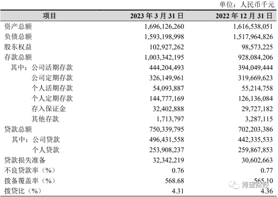 资料来源:杭州银行2023年一季度财报。