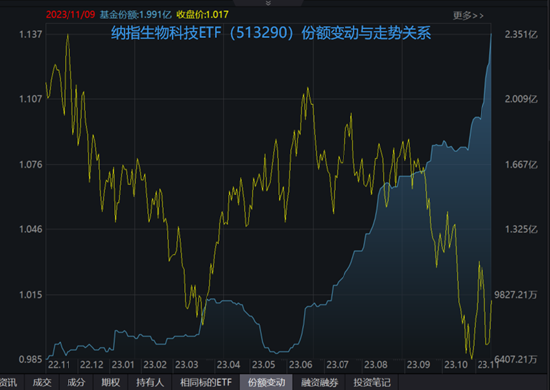 11亿美元，创新药龙头传奇生物与诺华合作落地！高盛：预计明年降息！纳指生物科技ETF（513290）连续6日吸金