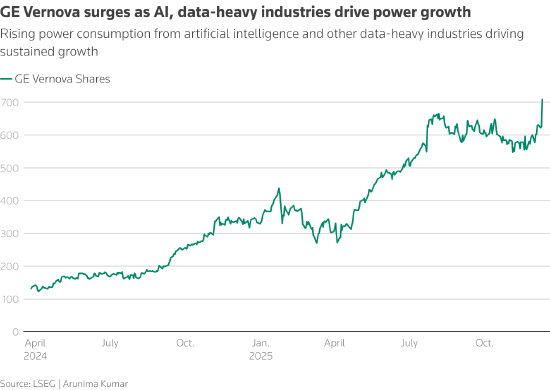 2028年的货已经卖光!美电力设备龙头GE Vernova势头不减 股价要冲击1000美元大关?