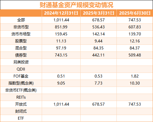 数据来源:Wind 单位:亿元