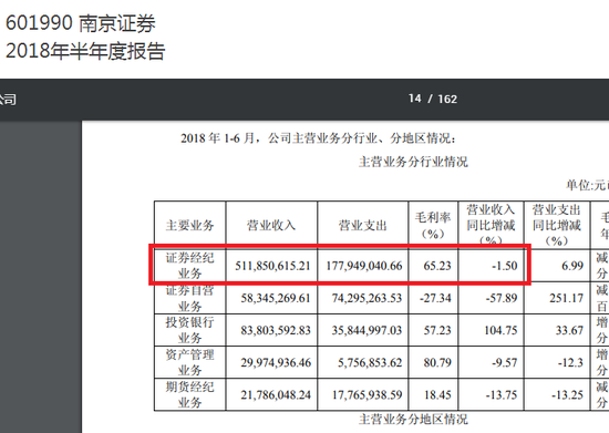 经纪业务中考:东方增35%居首 南京证券数据惹