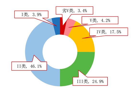 图4：2019年全国地表水水质类别比例 资料来源：生态环境部，招商银行研究院