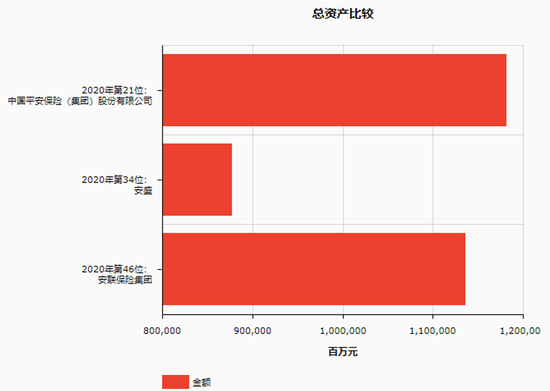  图三：中国平安、德国安联、法国安盛的总资产比较（2019年）