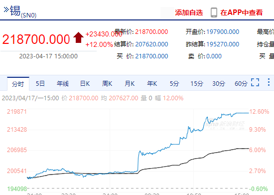 突发停产！沪锡涨停收盘 机构：短期大概率上涨 后期执行情况有待观察