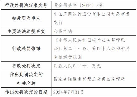工行青岛市南支行被罚22万元：因存贷挂钩