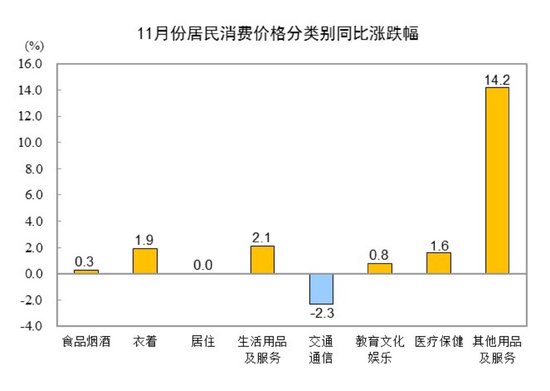 国家统计局：11月居民消费价格同比上涨0.7%