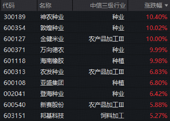 厄尔尼诺现象或进一步加剧，种植链再掀涨停潮！农牧渔ETF华宝（159275）标的指数盘中涨超2%