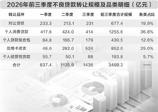 金融机构加快不良贷款转让力度 前三季转让本息总额约3410亿元，信用卡不良处置放量