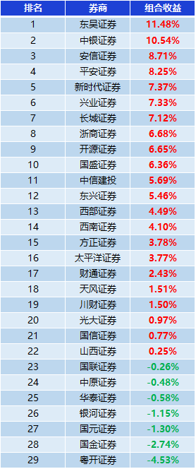 表:券商金股组合收益一览