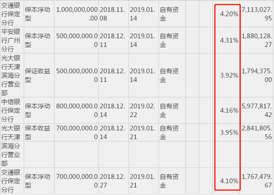 长城汽车2018年末持有银行理财明细