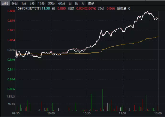 强势爆发！地产ETF（159707）半日收涨2.80%，中信证券：地产基本面接近底部