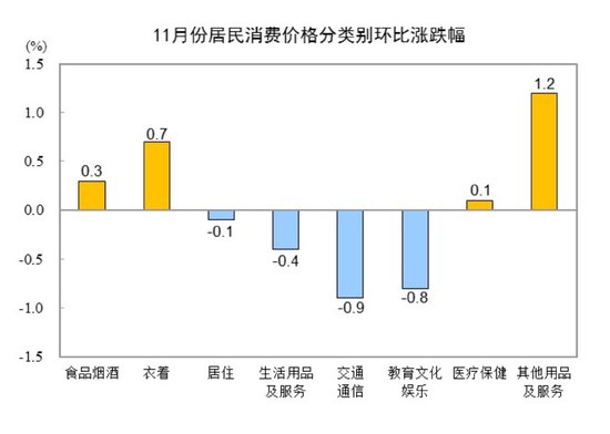 国家统计局：11月居民消费价格同比上涨0.7%