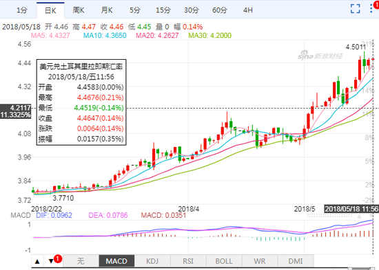 图片来源:新浪外汇