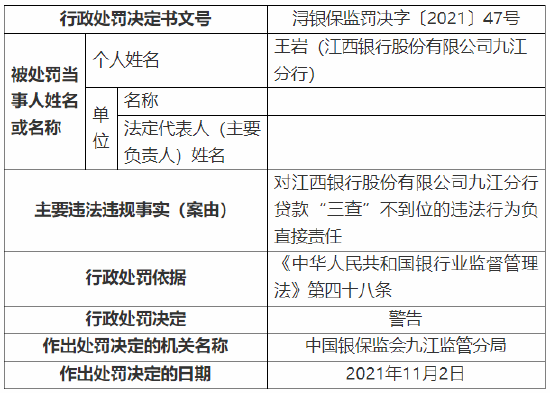 贷款“三查”不到位等 江西银行九江分行总计被罚130万元