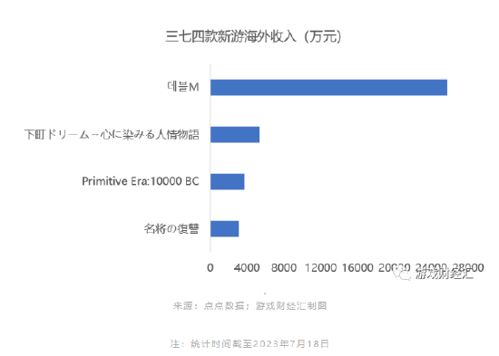 三七23H1观察：SLG失宠，回归MMO老本行，海外收入赶超网易，投资越来越像腾讯？