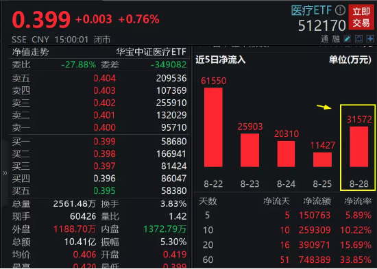 医疗板块业绩密集披露，资金跑步进场！医疗ETF（512170）融资余额历史首次突破10亿元大关