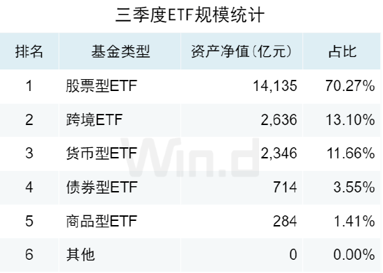 视频|ETF“爆了”！前三季规模激增3700亿！附今年最受欢迎ETF名单